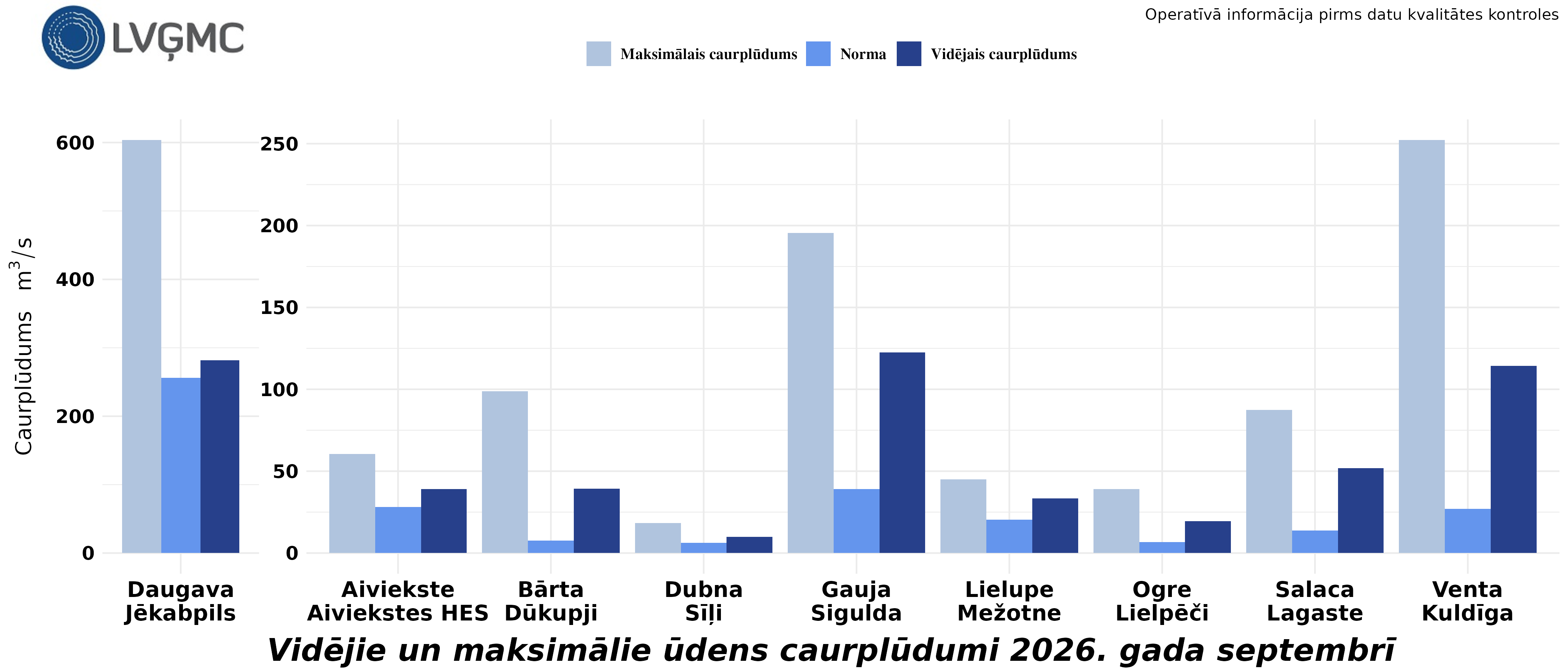Vidējie un maksimālie ūdens caurplūdumi 2026. gada septembrī
