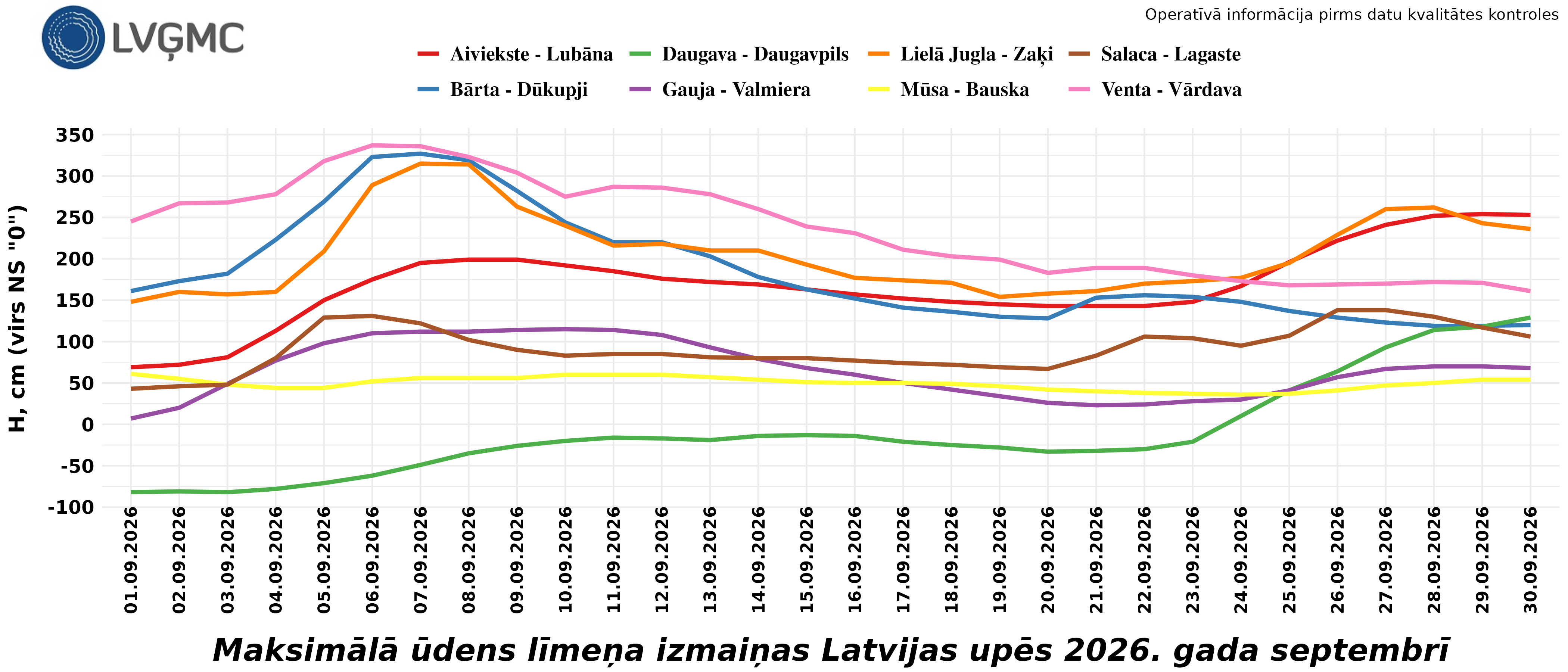 Maksimālā ūdens līmeņa izmaiņas Latvijas upēs 2026. gada septembrī