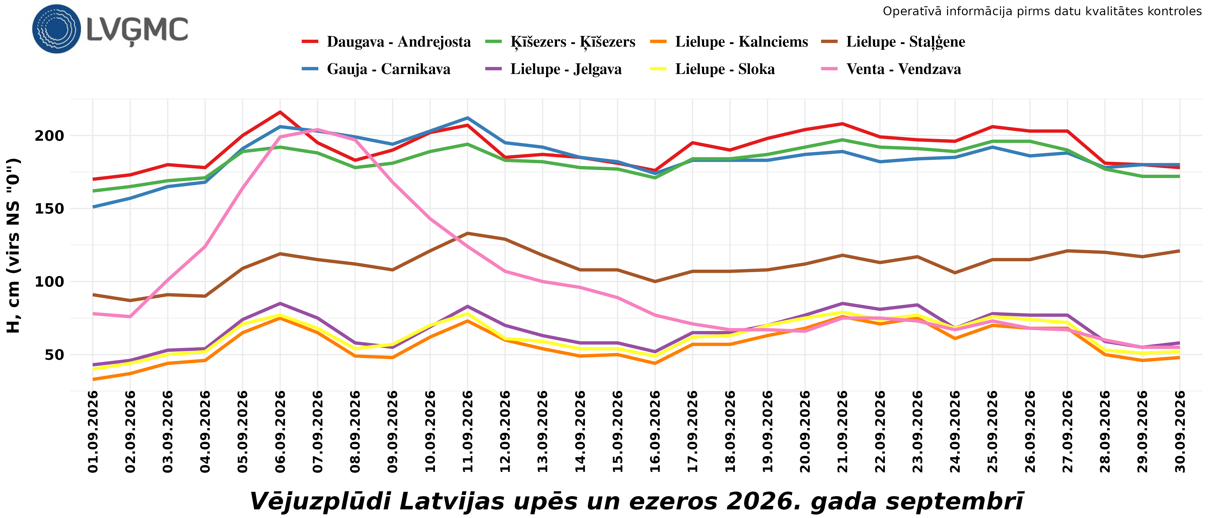 Vējuzplūdi Latvijas upēs un ezeros 2026. gada septembrī