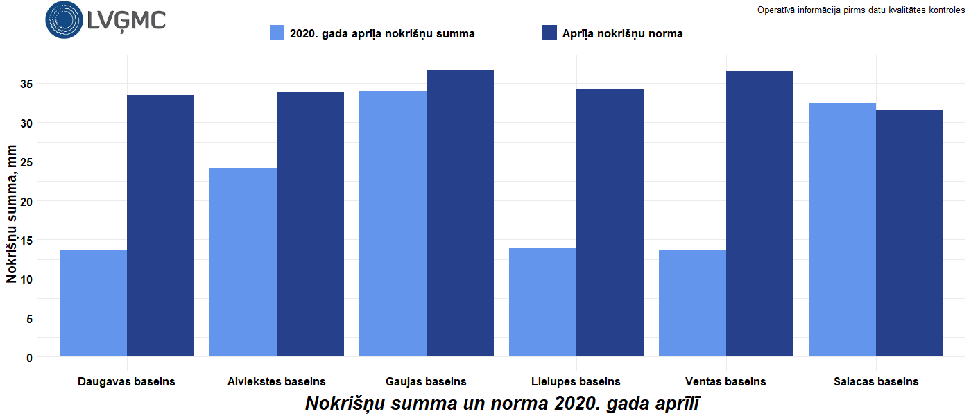 Nokrišņu summa un norma 2020. gada aprīlī