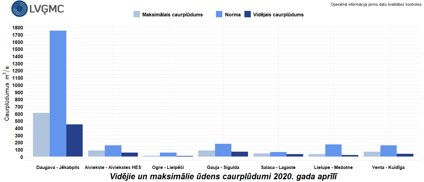 Vidējie un maksimālie ūdens caurplūdumi 2020. gada aprīlī
