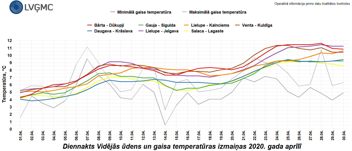 Diennakts vidējās ūdens un gaisa temperatūras izmaiņas 2020. gada aprīlī