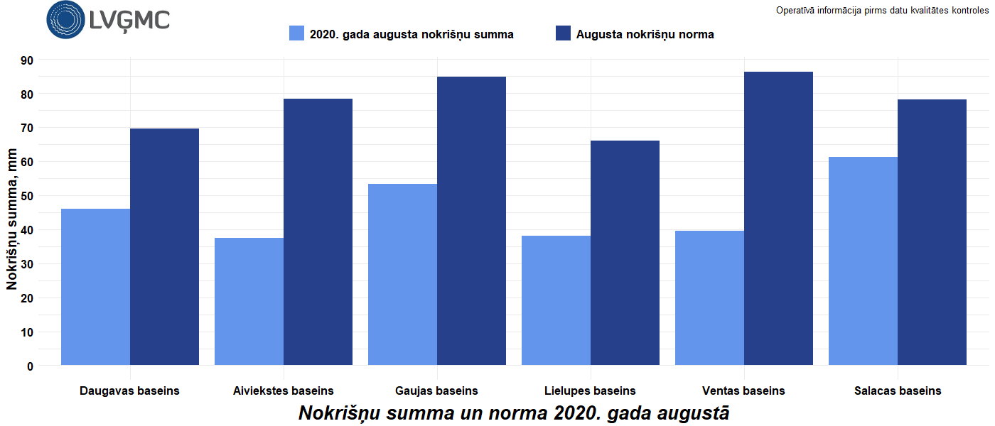 Nokrišņu summa un norma 2020. gada augustā