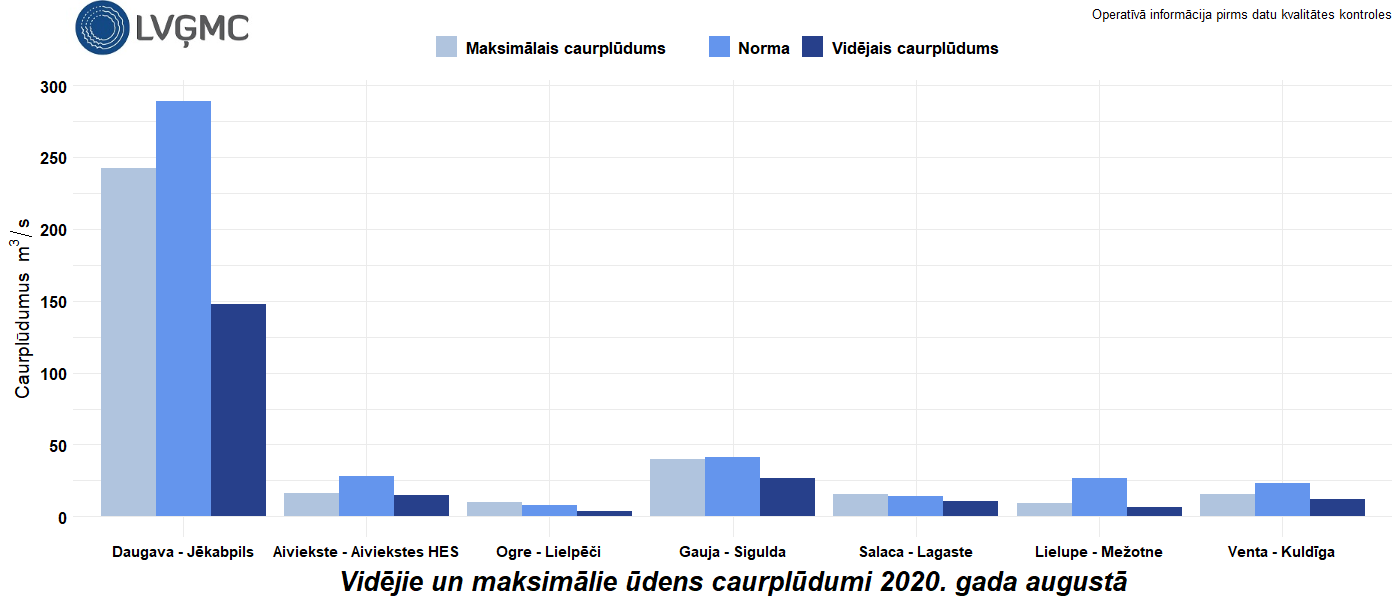 Vidējie un maksimālie ūdens caurplūdumi 2020. gada augustā