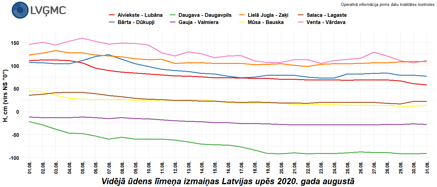 Maksimālā ūdens līmeņa izmaiņas Latvijas upēs 2020. gada augustā
