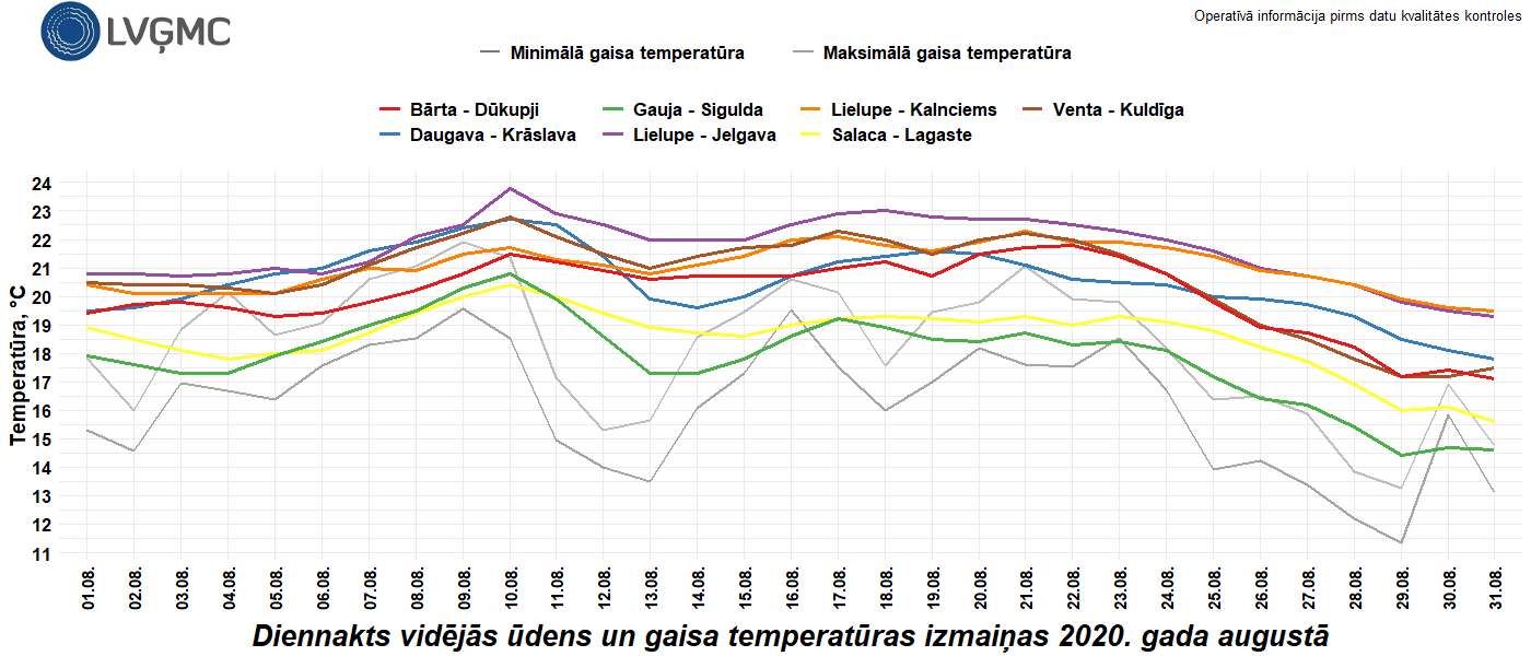 Diennakts vidējās ūdens un gaisa temperatūras izmaiņas 2020. gada augustā