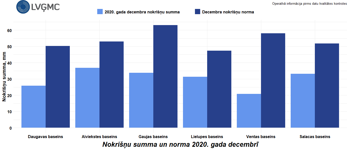 Nokrišņu summa un norma 2020. gada decembrī