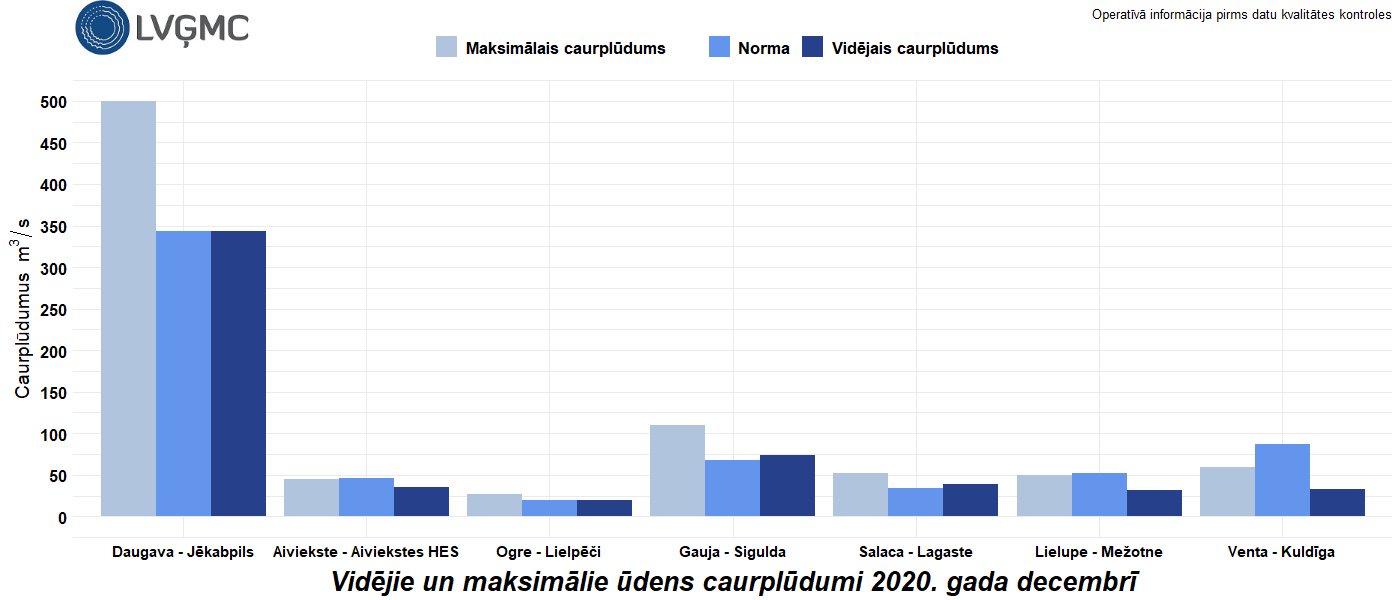 Vidējie un maksimālie ūdens caurplūdumi 2020. gada decembrī