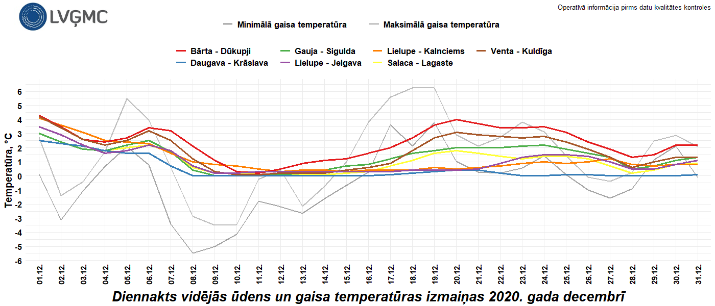 Diennakts vidējās ūdens un gaisa temperatūras izmaiņas 2020. gada decembrī