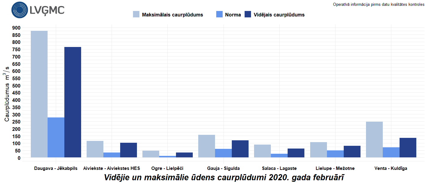 Vidējie un maksimālie ūdens caurplūdumi 2020. gada februārī