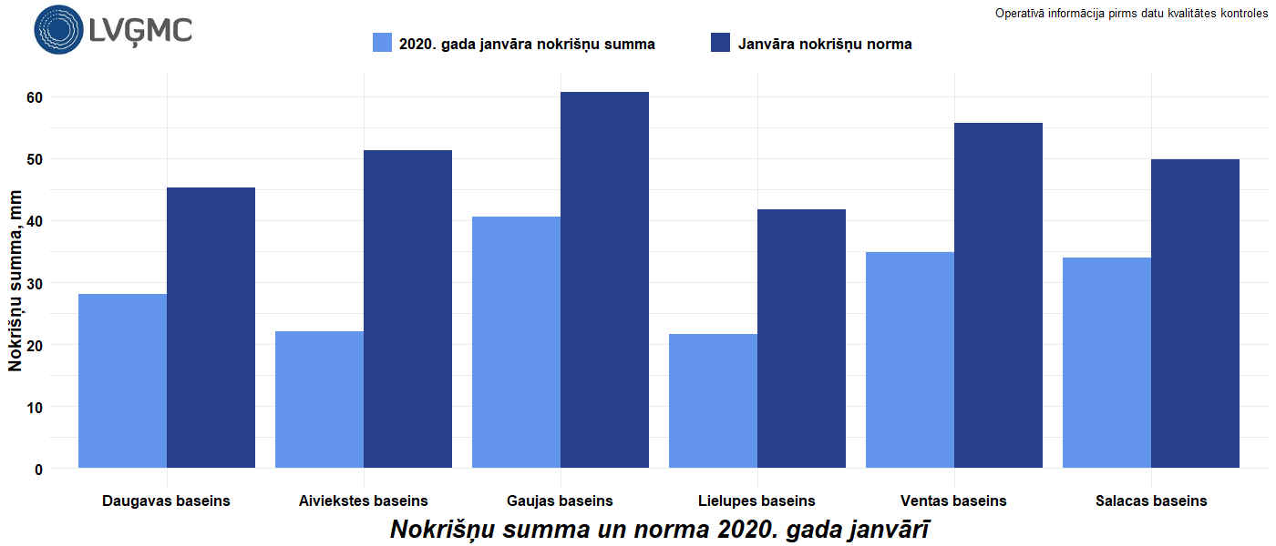 Nokrišņu summa un norma 2020. gada janvārī