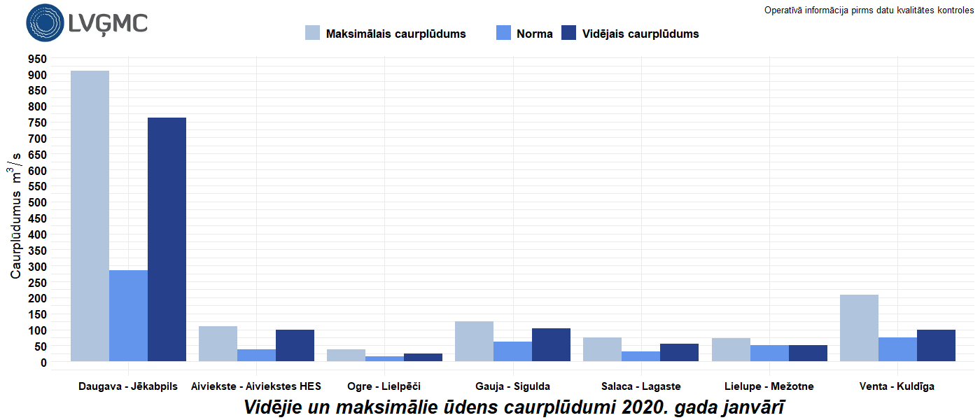Vidējie un maksimālie ūdens caurplūdumi 2020. gada janvārī