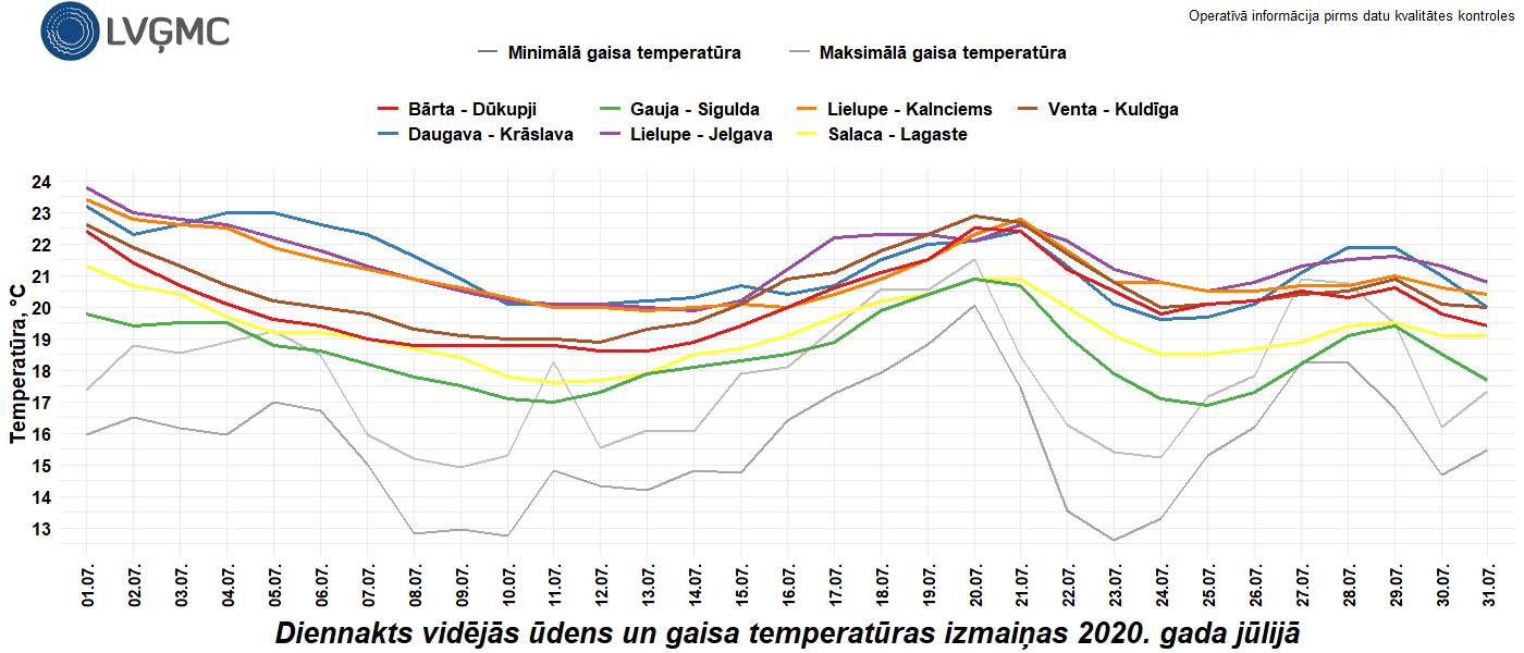 Diennakts vidējās ūdens un gaisa temperatūras izmaiņas 2020. gada jūlijā