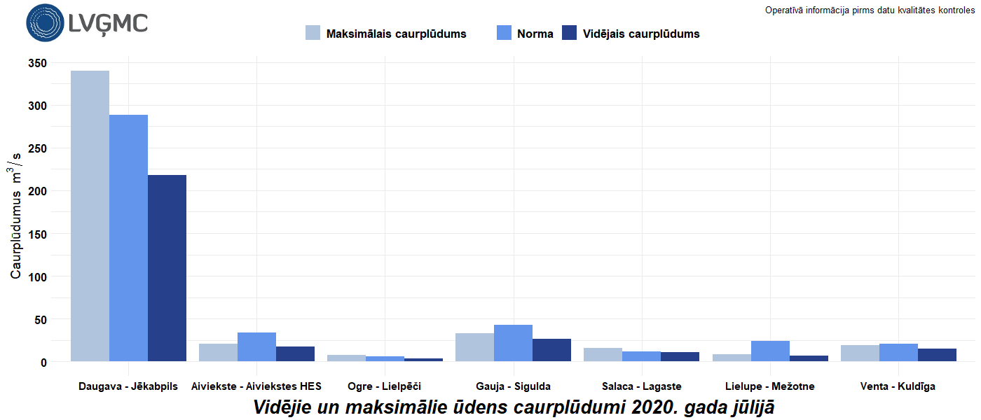 Vidējie un maksimālie ūdens caurplūdumi 2020. gada jūlijā