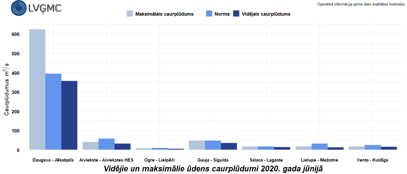Vidējie un maksimālie ūdens caurplūdumi 2020. gada jūnijā