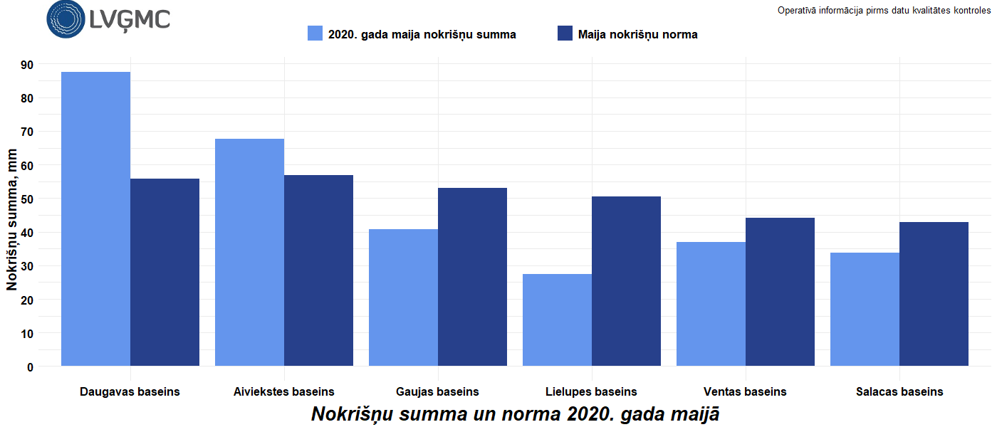 Nokrišņu summa un norma 2020. gada maijā