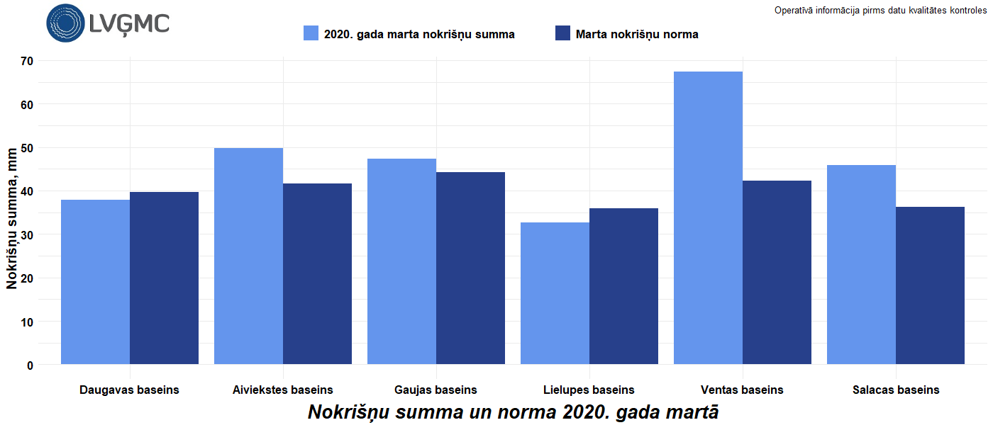 Nokrišņu summa un norma 2020. gada martā