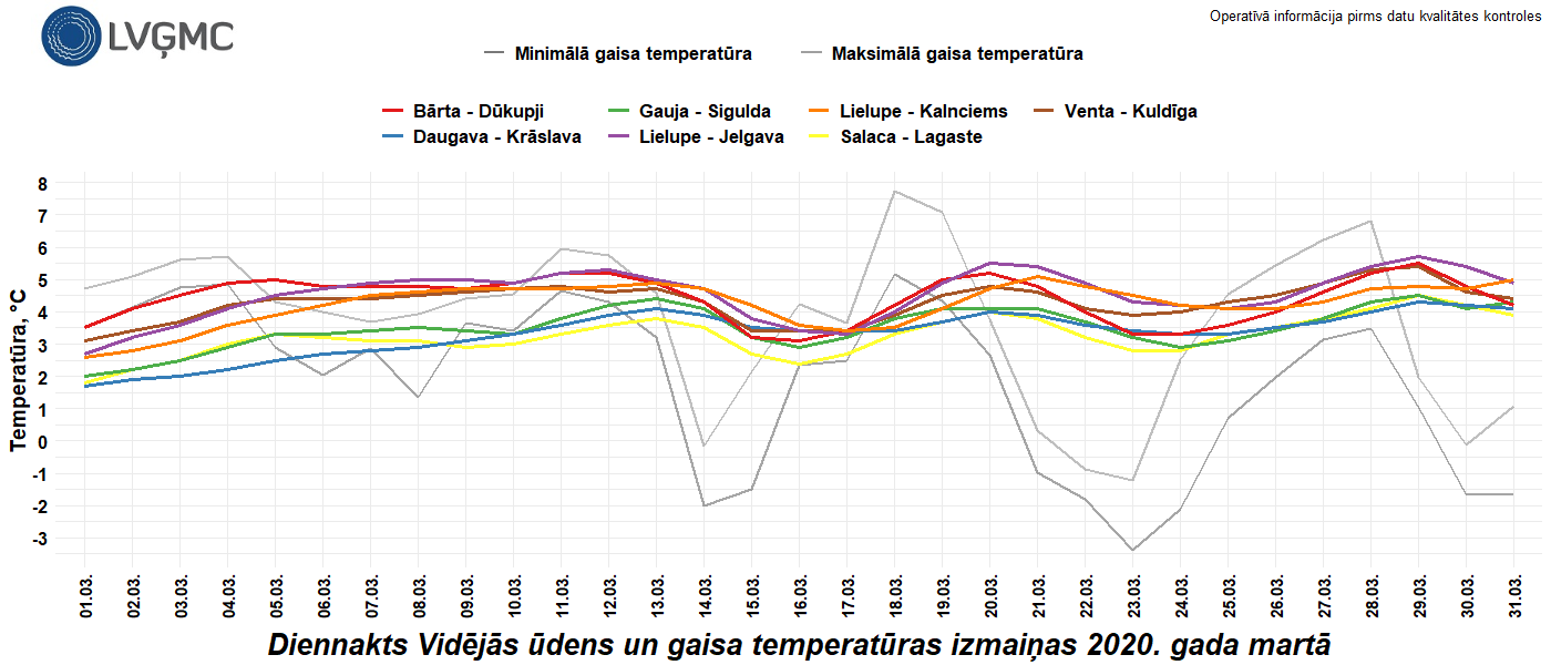 Diennakts vidējās ūdens un gaisa temperatūras izmaiņas 2020. gada martā