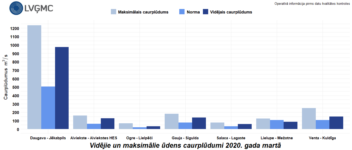 Vidējie un maksimālie ūdens caurplūdumi 2020. gada martā