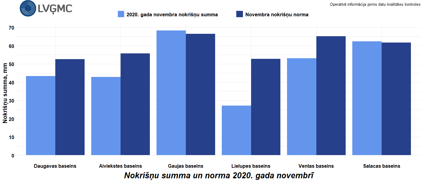 Nokrišņu summa un norma 2020. gada novembrī