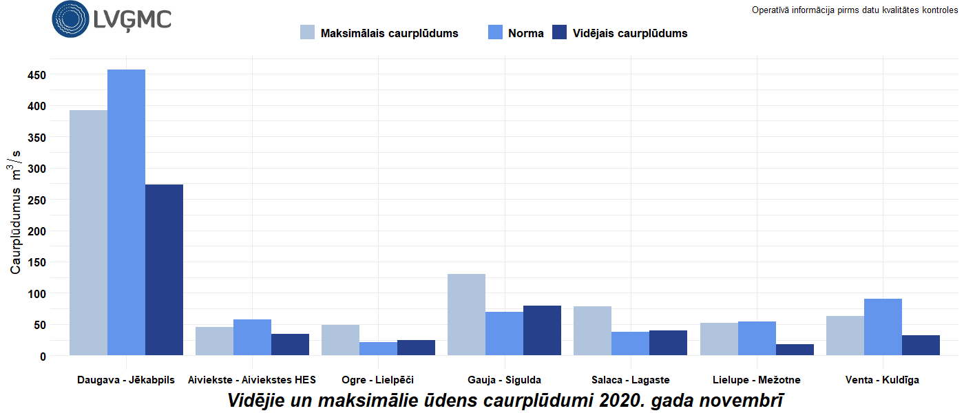 Vidējie un maksimālie ūdens caurplūdumi 2020. gada novembrī