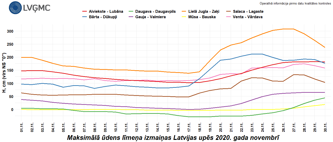 Maksimālā ūdens līmeņa izmaiņas Latvijas upēs 2020. gada novembrī