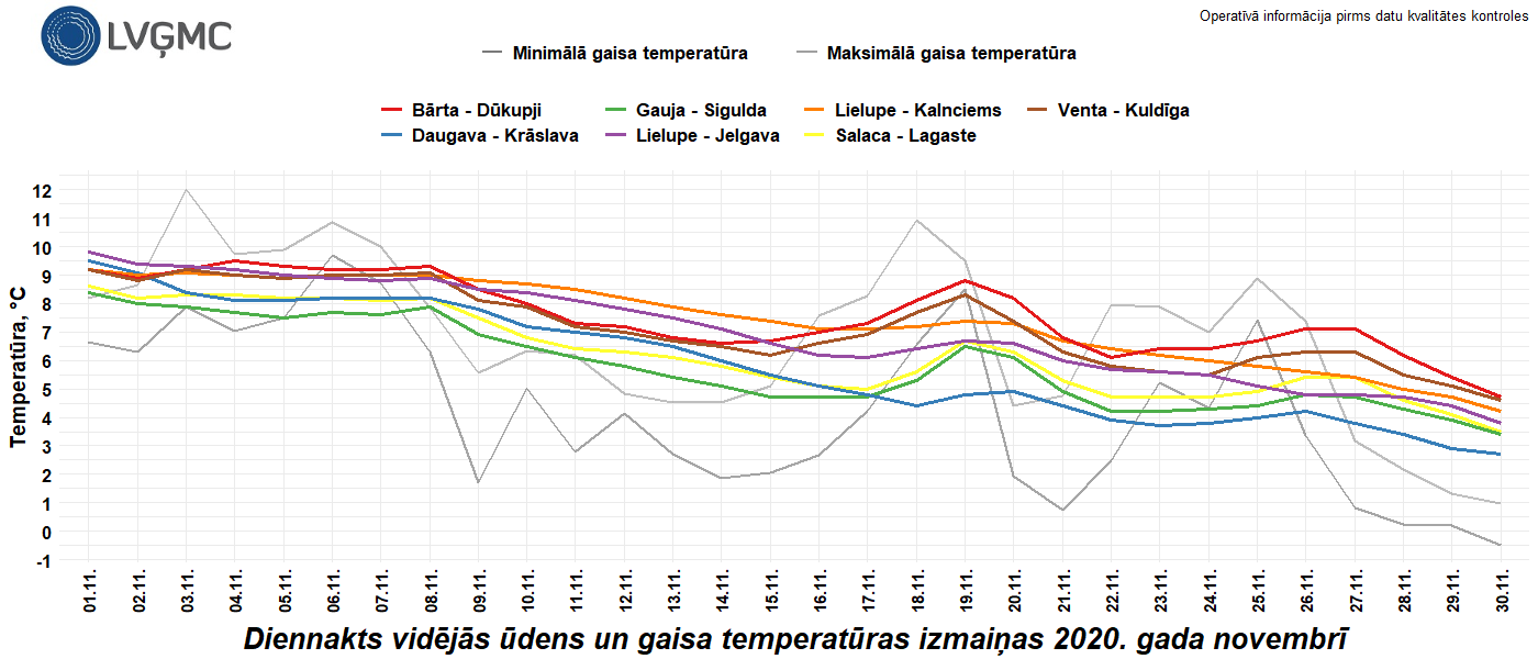 Diennakts vidējās ūdens un gaisa temperatūras izmaiņas 2020. gada novembrī