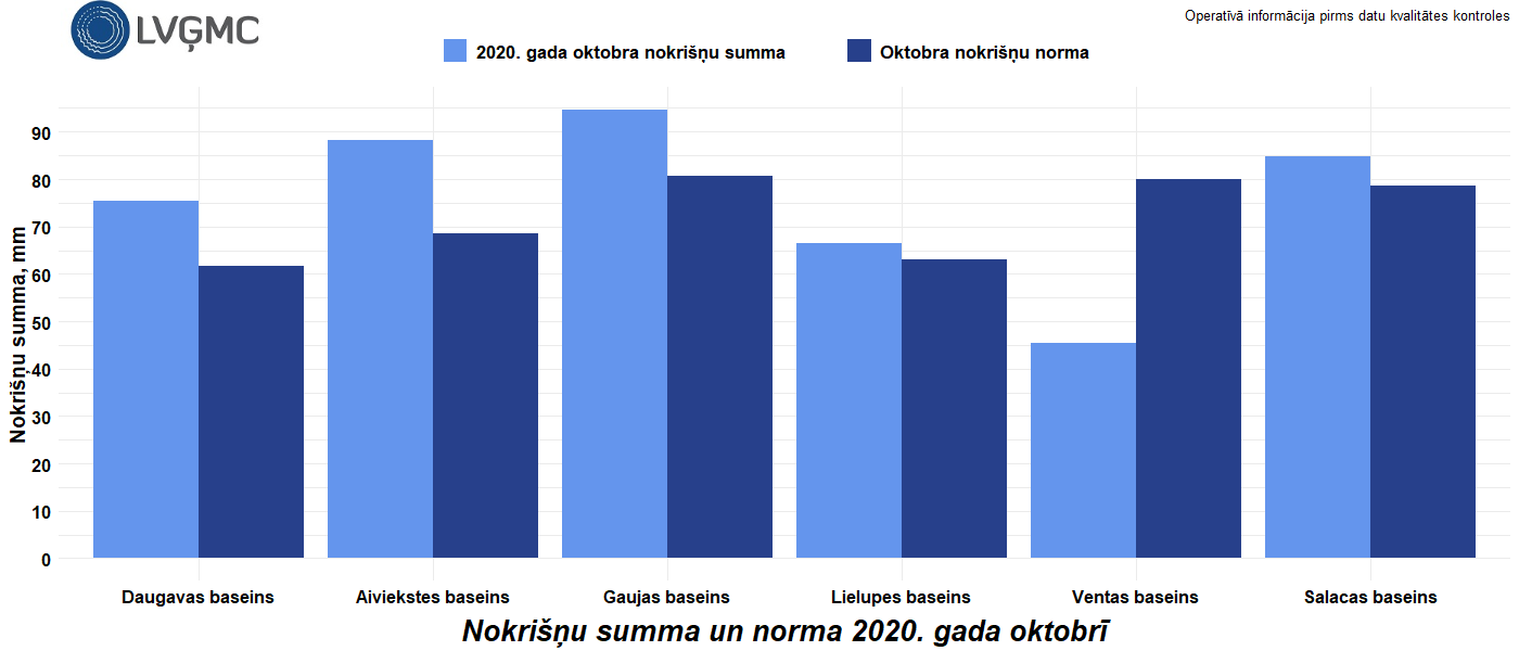 Nokrišņu summa un norma 2020. gada oktobrī