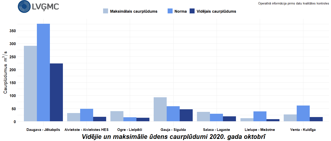 Vidējie un maksimālie ūdens caurplūdumi 2020. gada oktobrī