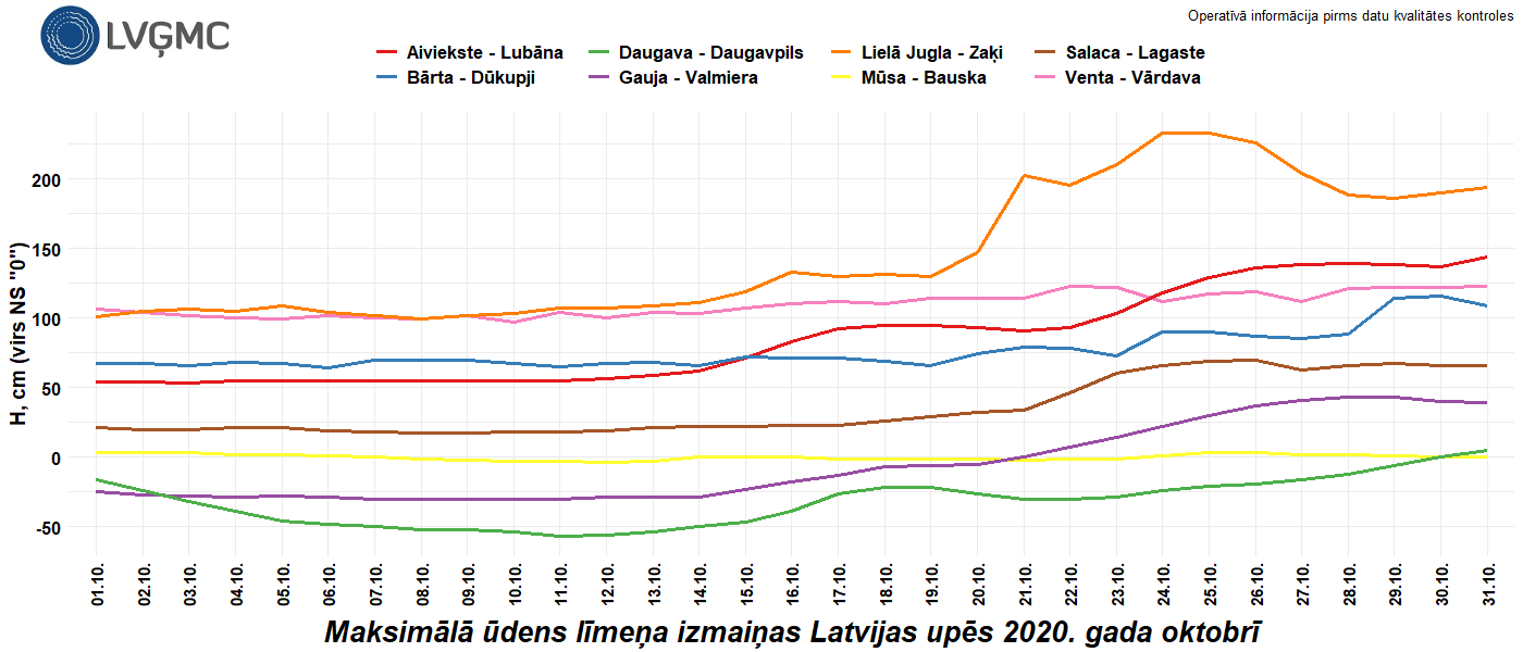Maksimālā ūdens līmeņa izmaiņas Latvijas upēs 2020. gada oktobrī