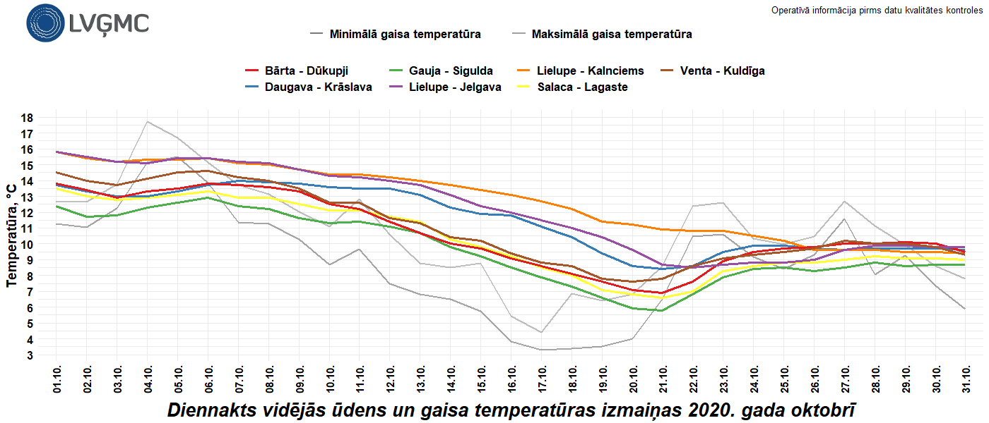 Diennakts vidējās ūdens un gaisa temperatūras izmaiņas 2020. gada oktobrī