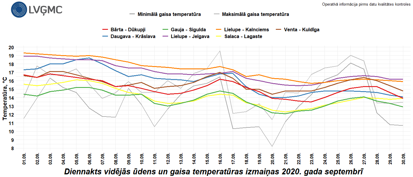 Diennakts vidējās ūdens un gaisa temperatūras izmaiņas 2020. gada septembrī