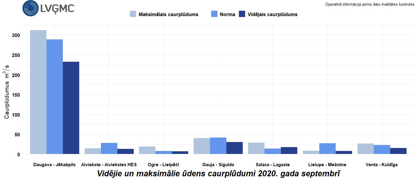 Vidējie un maksimālie ūdens caurplūdumi 2020. gada septembrī