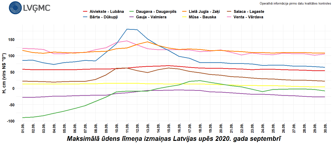 Maksimālā ūdens līmeņa izmaiņas Latvijas upēs 2020. gada septembrī