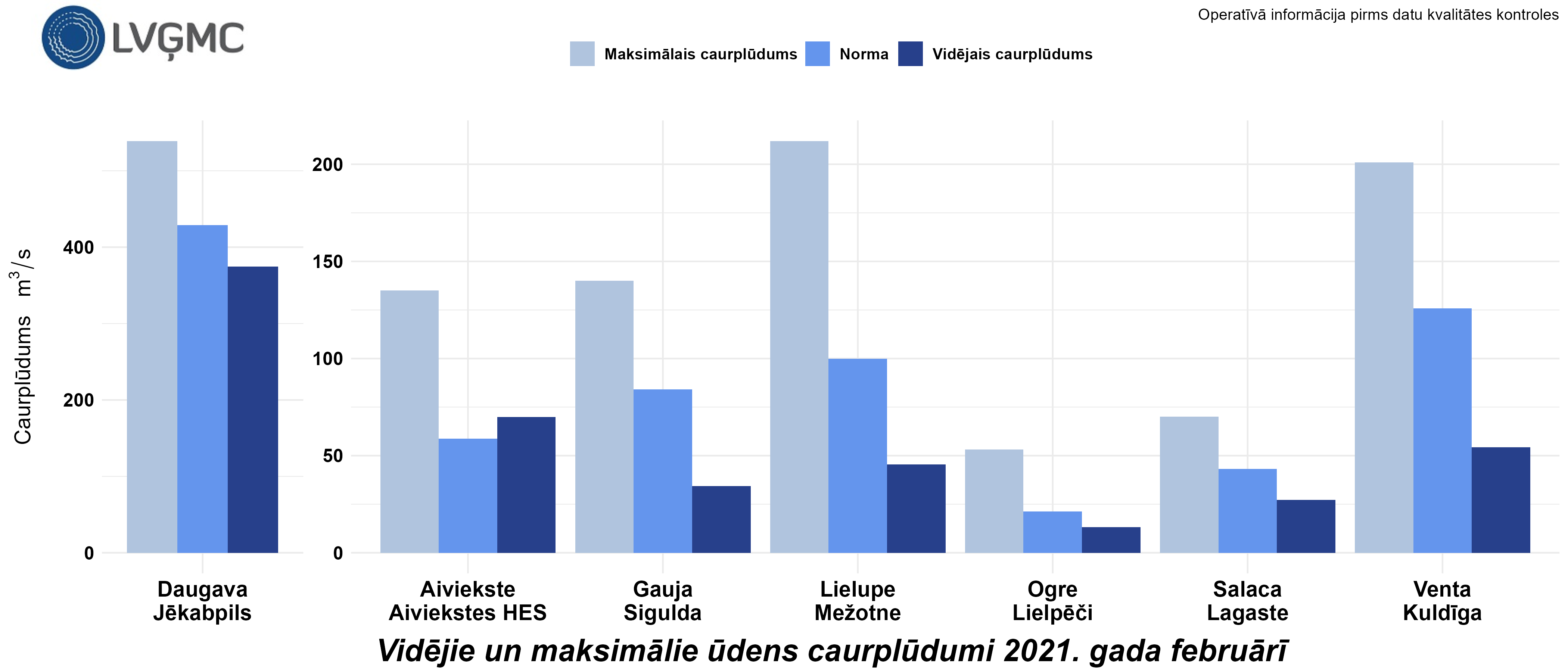 Vidējie un maksimālie ūdens caurplūdumi 2021. gada februārī
