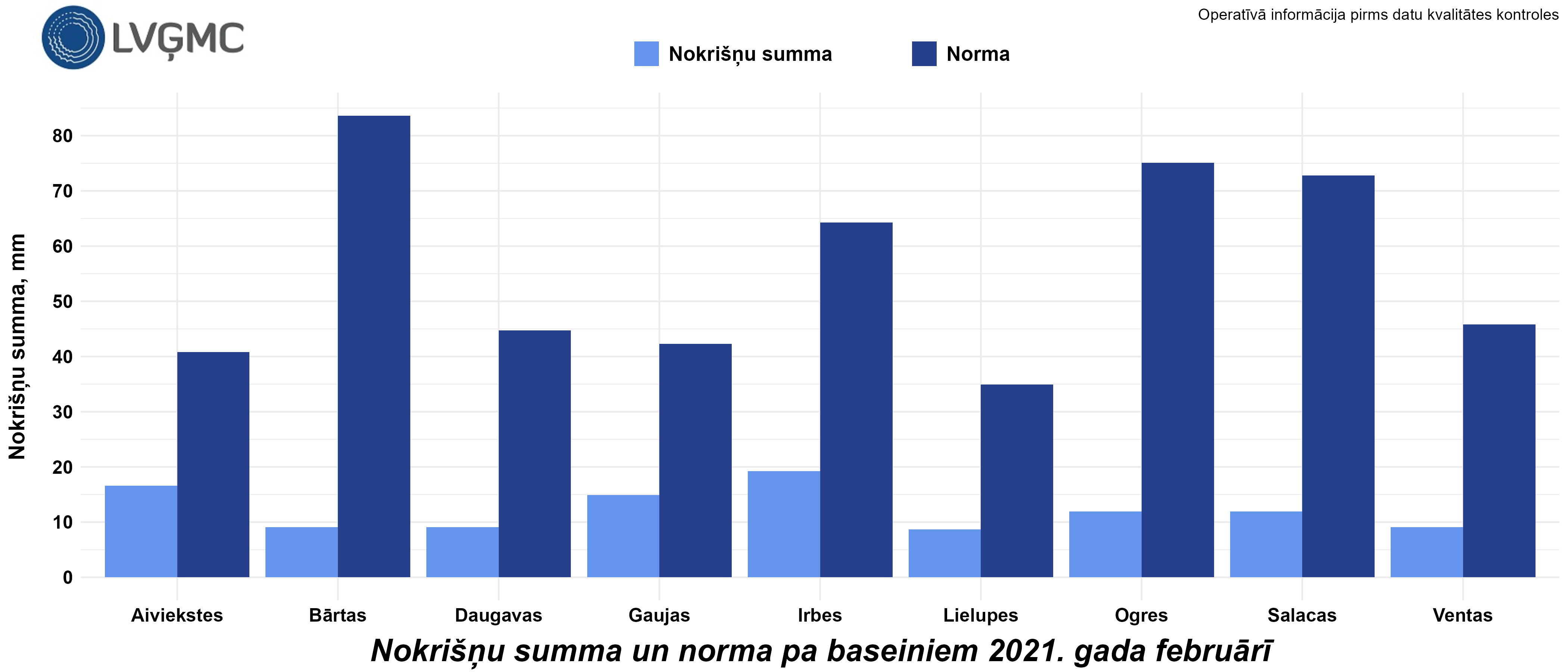Nokrišņu summa un norma 2021. gada februārī