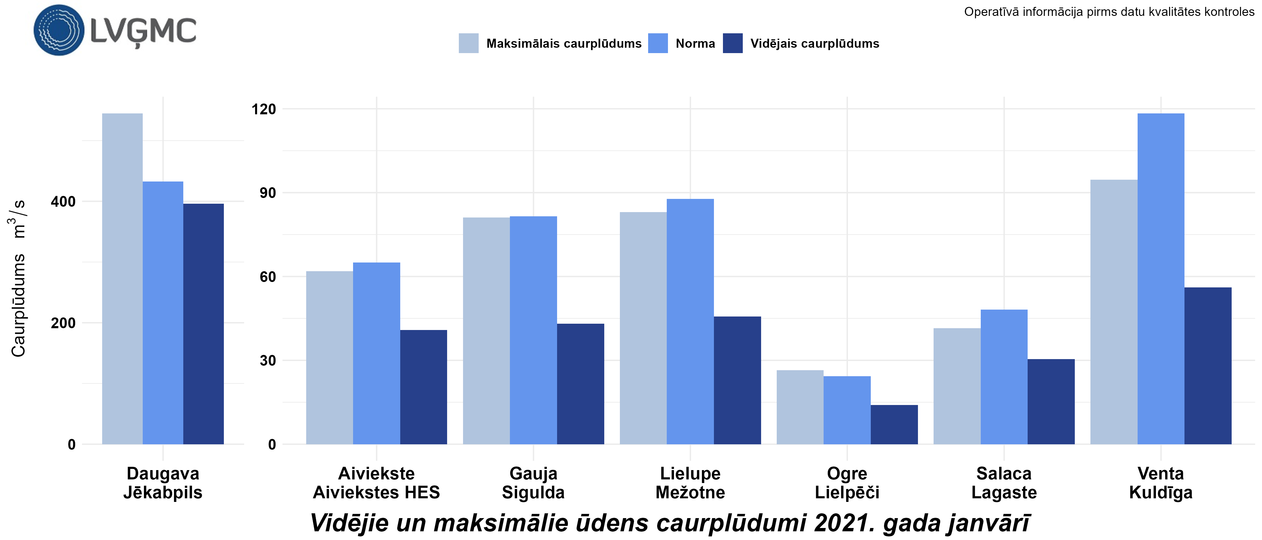 Vidējie un maksimālie ūdens caurplūdumi 2021. gada janvārī