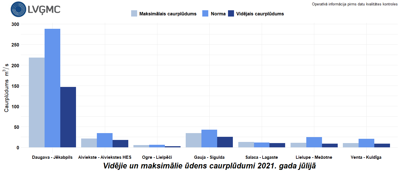 Vidējie un maksimālie ūdens caurplūdumi 2021. gada jūlijā