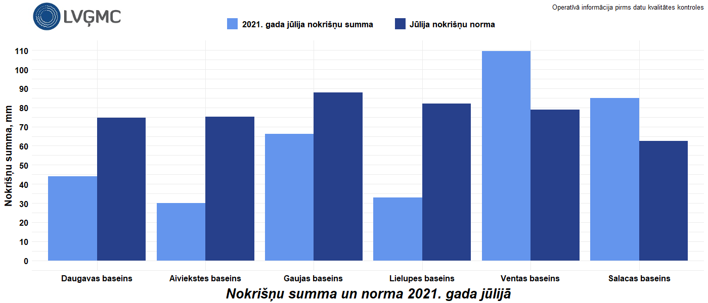 Nokrišņu summa un norma 2021. gada jūlijā