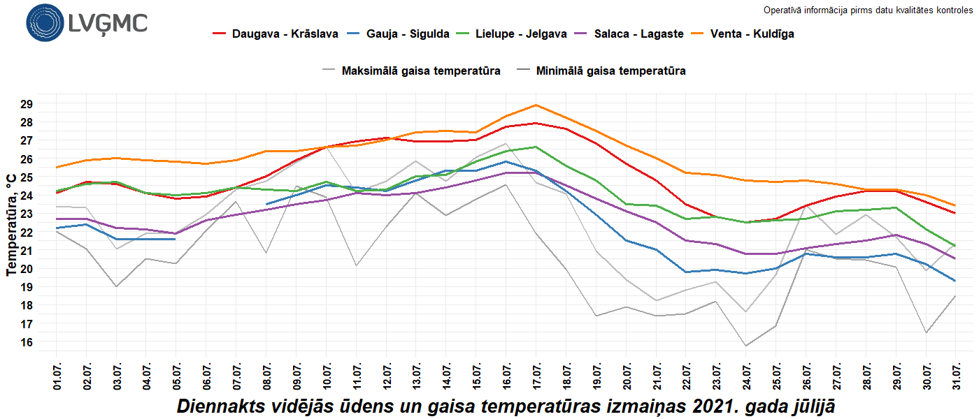 Diennakts vidējās ūdens un gaisa temperatūras izmaiņas 2021. gada jūlijā