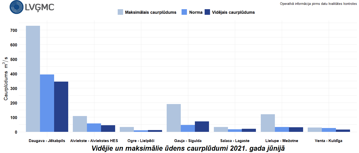 Vidējie un maksimālie ūdens caurplūdumi 2021. gada jūnijā