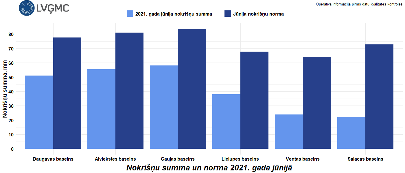 Nokrišņu summa un norma 2021. gada jūnijā