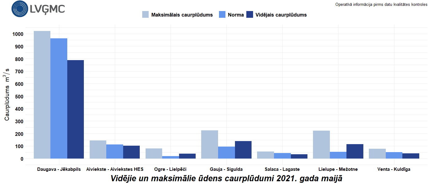 Vidējie un maksimālie ūdens caurplūdumi 2021. gada maijā