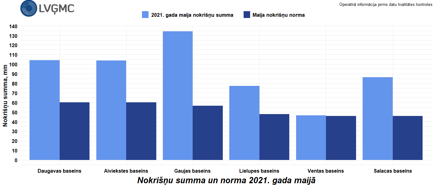 Nokrišņu summa un norma 2021. gada maijā