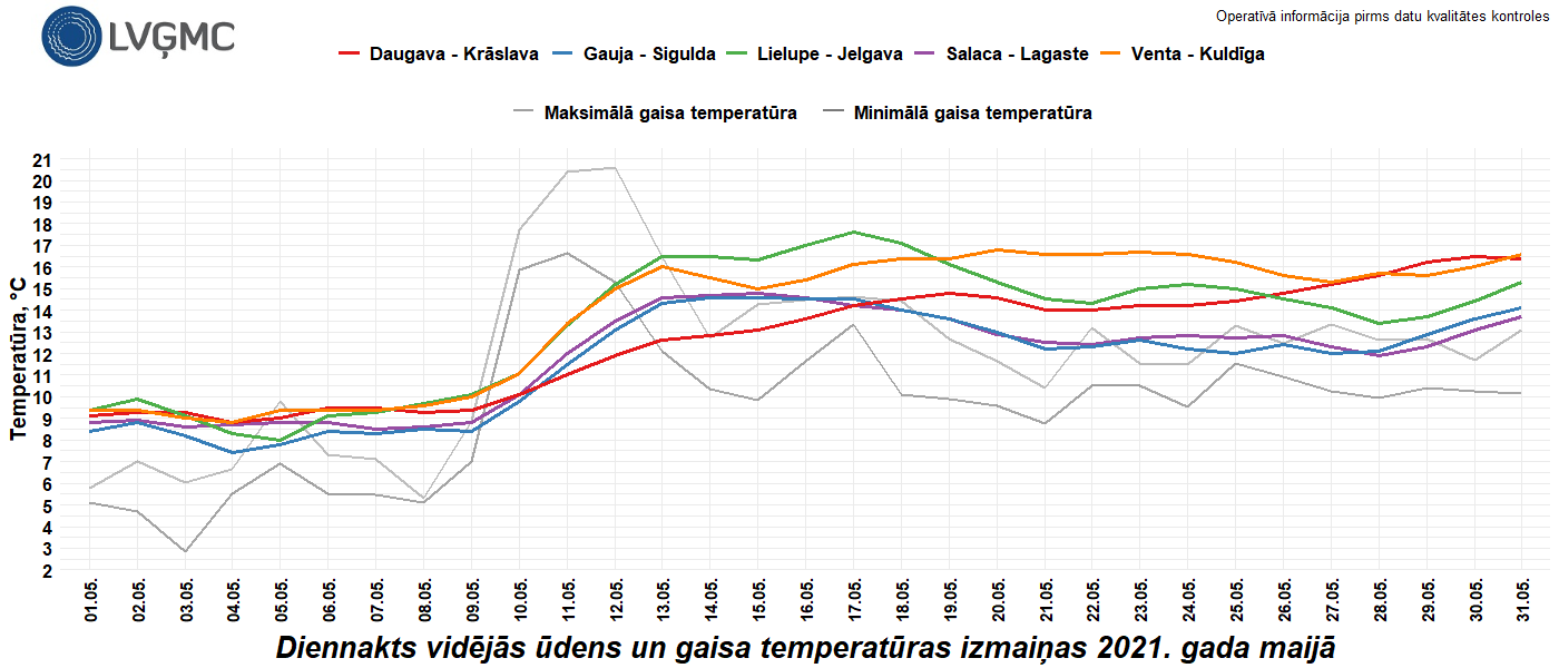 Diennakts vidējās ūdens un gaisa temperatūras izmaiņas 2021. gada maijā