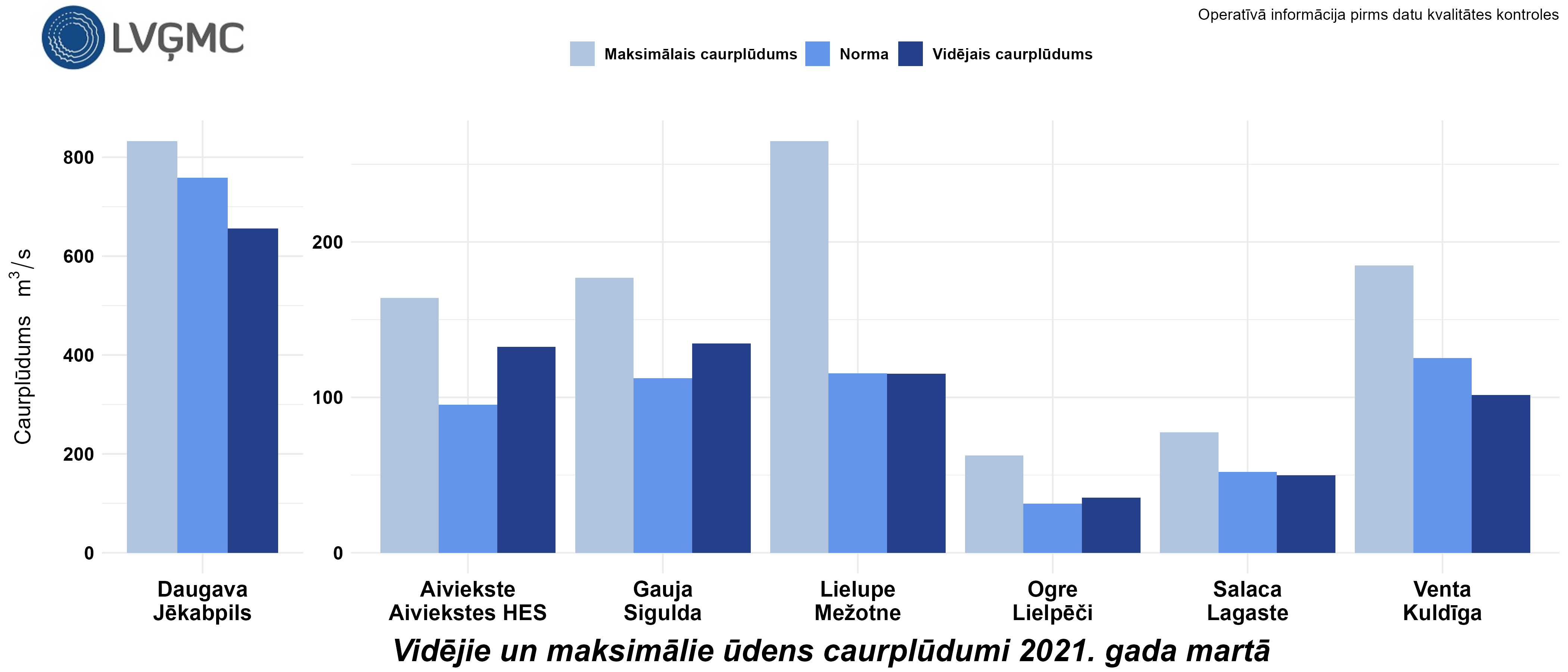 Vidējie un maksimālie ūdens caurplūdumi 2021. gada martā