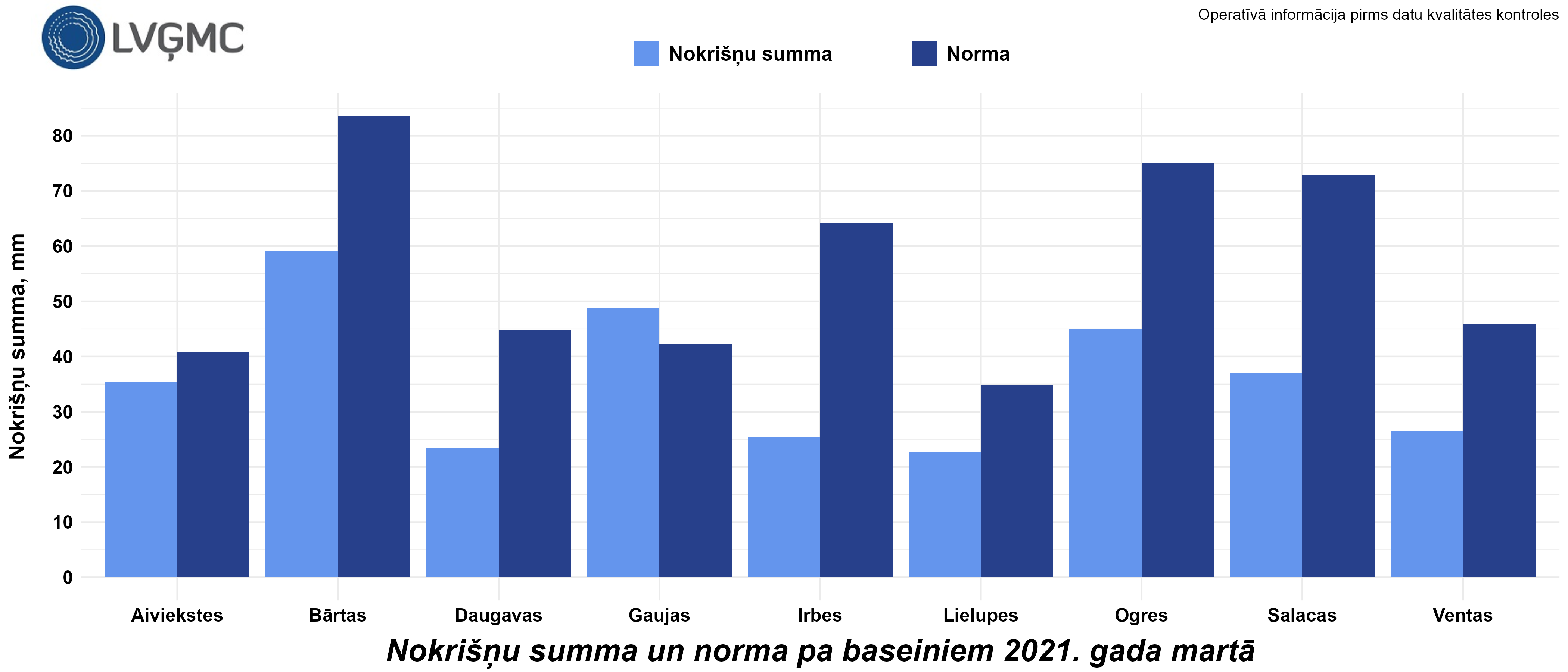 Nokrišņu summa un norma 2021. gada martā