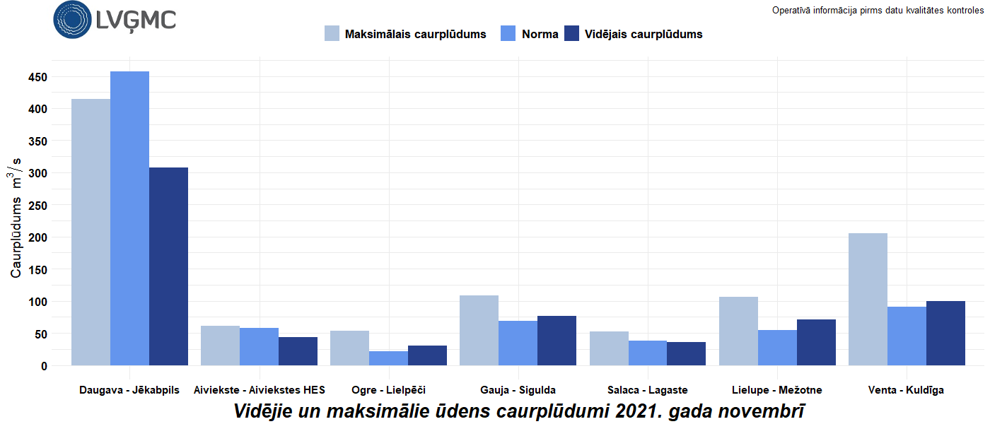 Vidējie un maksimālie ūdens caurplūdumi 2021. gada novembrī