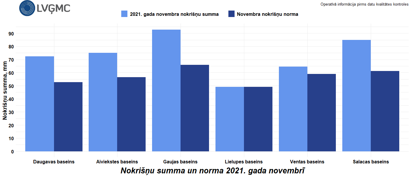 Nokrišņu summa un norma 2021. gada novembrī
