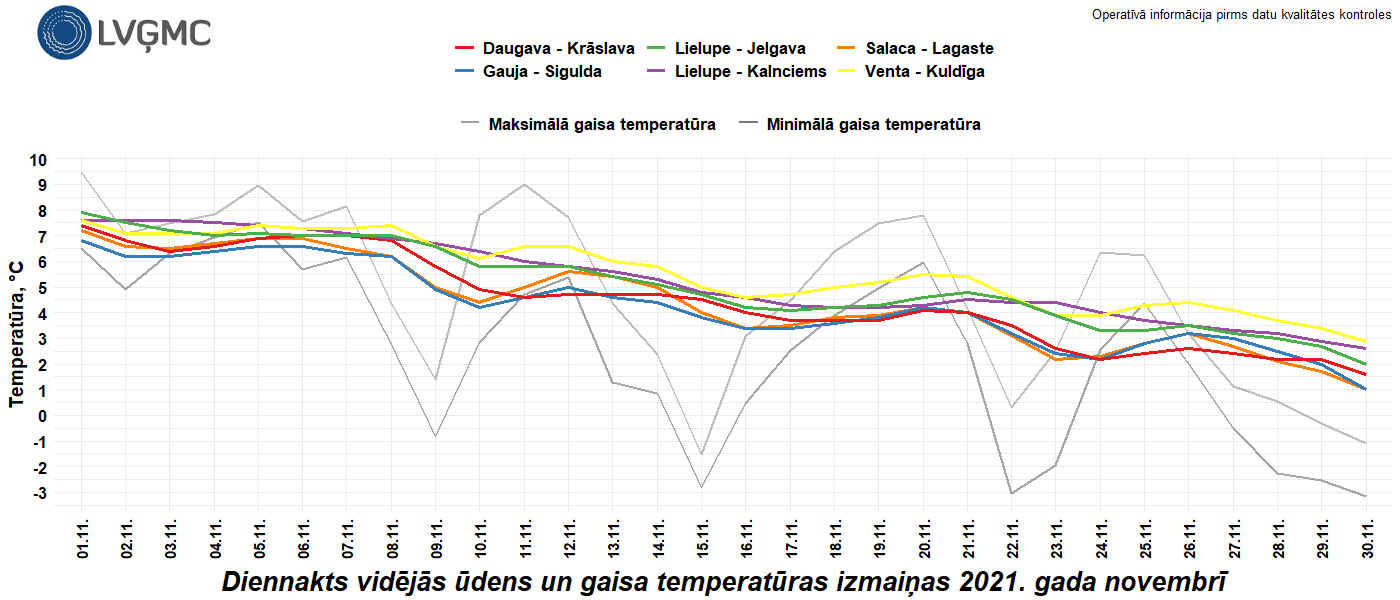 Diennakts vidējās ūdens un gaisa temperatūras izmaiņas 2021. gada novembrī